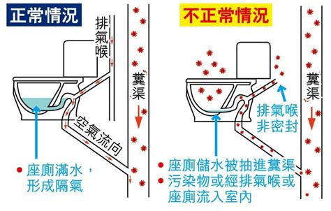 馬桶排氣管位置